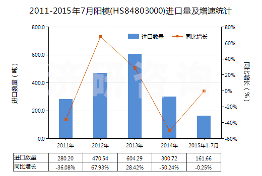 2011-2015年7月陽(yáng)模(HS84803000)進(jìn)口量及增速統(tǒng)計(jì)